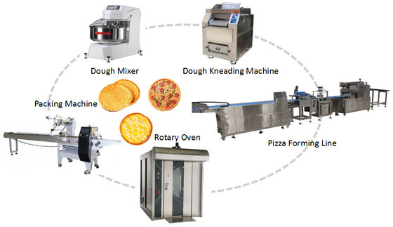 สายการผลิตพิซซ่าแบบอัตโนมัติเต็ม สายการผลิตพิซซ่าแบบ Frozen 300-500kg /Hr